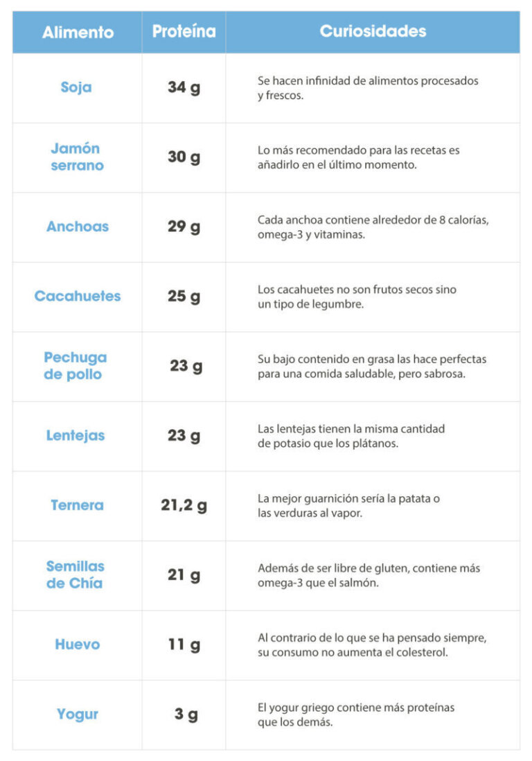 Los mejores alimentos ricos en proteínas