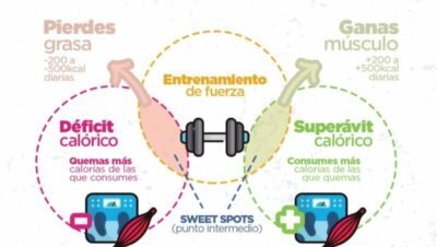 Qué es un superávit calórico y cómo calcularlo
