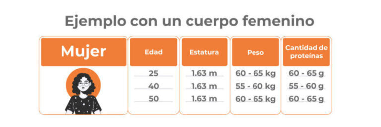 Cuánta proteína necesitas al día