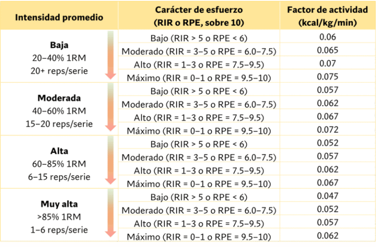 Cuántas calorías quemas entrenando