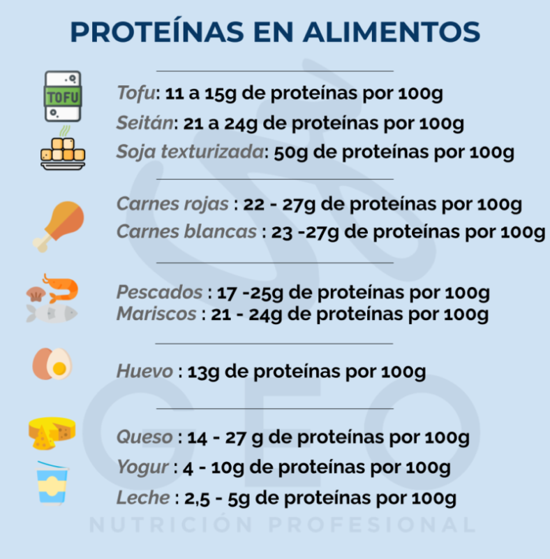 Beneficios de una dieta rica en proteínas