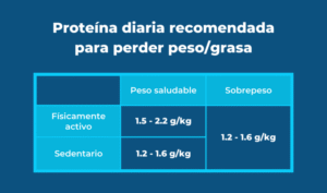 Cómo calcular tus necesidades de proteínas